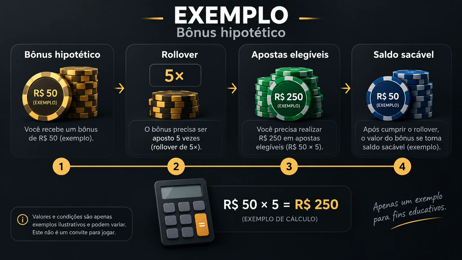 Exemplo editorial de cálculo de rollover, marcado como EXEMPLO