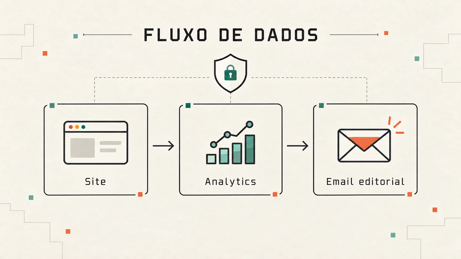 Fluxo editorial de dados técnicos, analytics e email